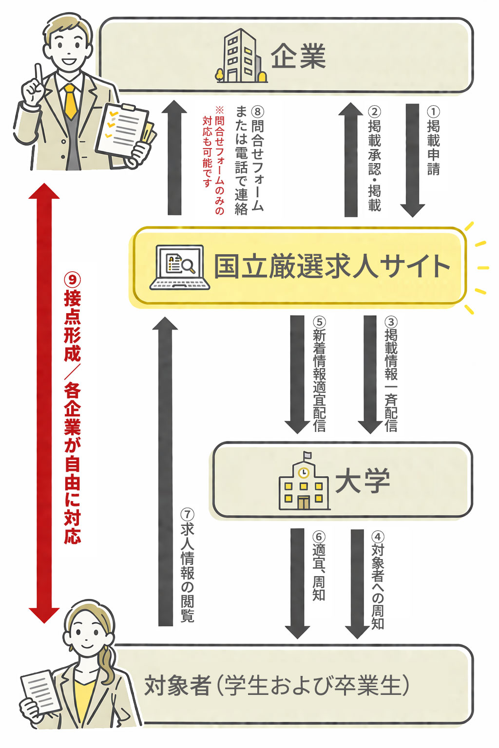 対象者とつながるまでのフロー