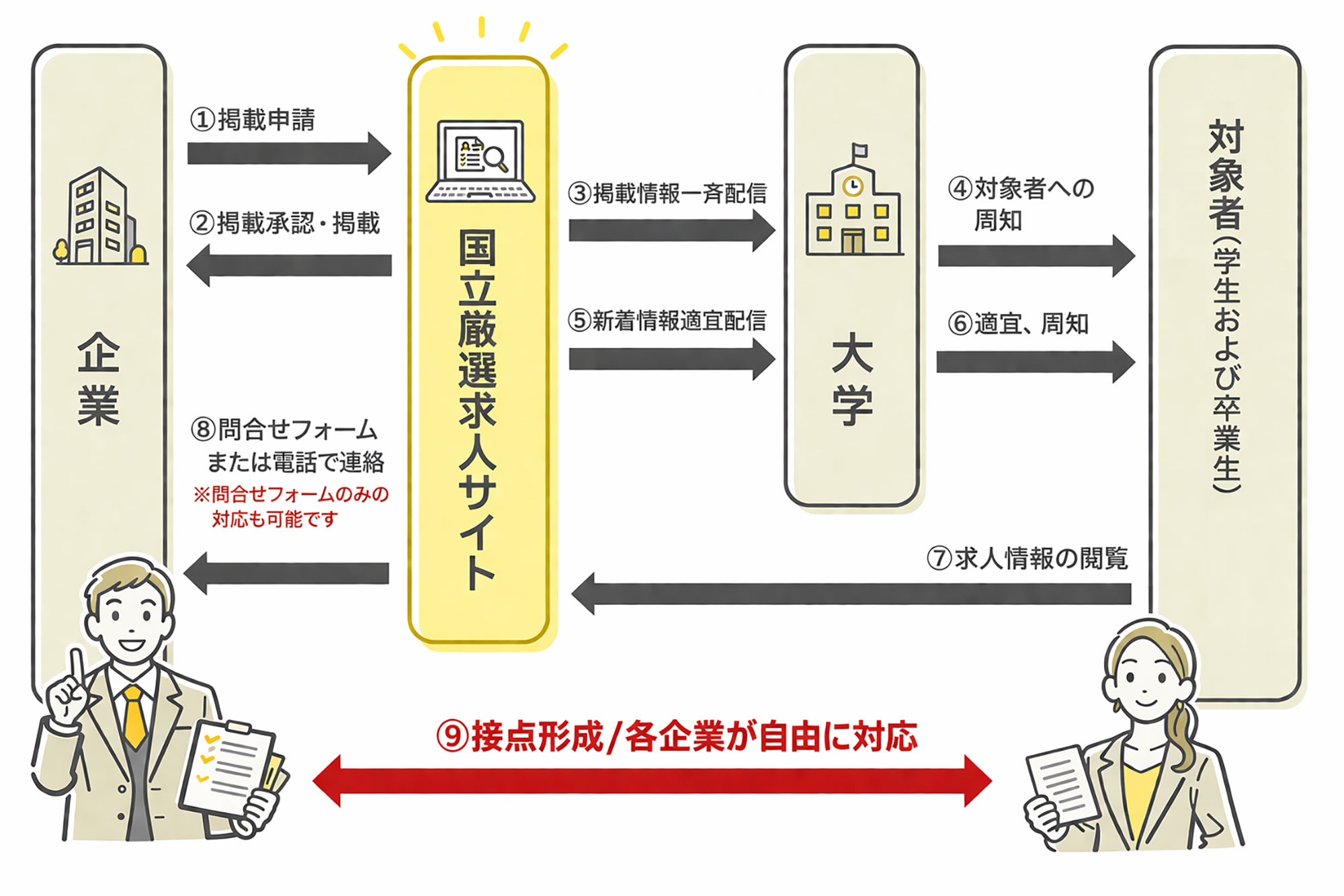 対象者とつながるまでのフロー